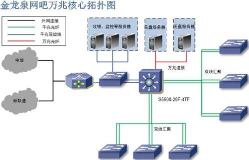 国内首家万兆核心网吧改造实例-广东惠州金龙泉网吧 